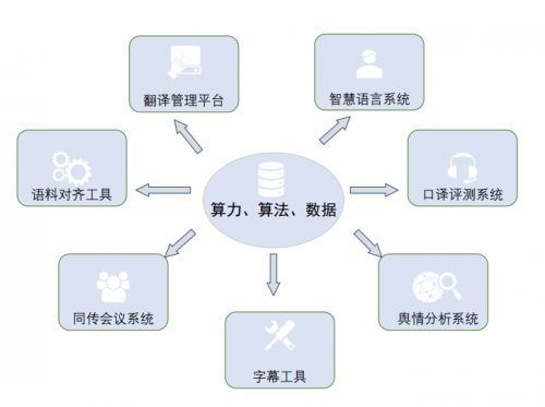 云譯科技 以人工智能教學(xué)實(shí)訓(xùn)室賦能高校外語學(xué)科建設(shè)與AI軟件開發(fā)人才培養(yǎng)