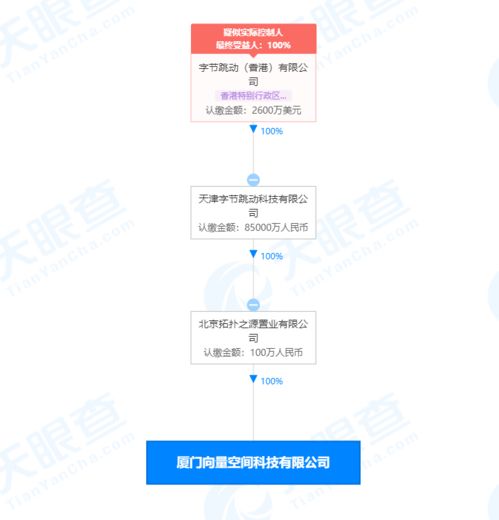 字節跳動關聯公司在廈門成立科技新公司，注冊資本100萬元